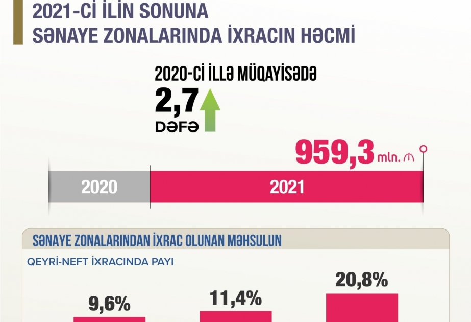 Wirtschaftsminister: 2021 Exportvolumen in Industriezonen im Vergleich zum 2020 um 2,7-fache gestiegen