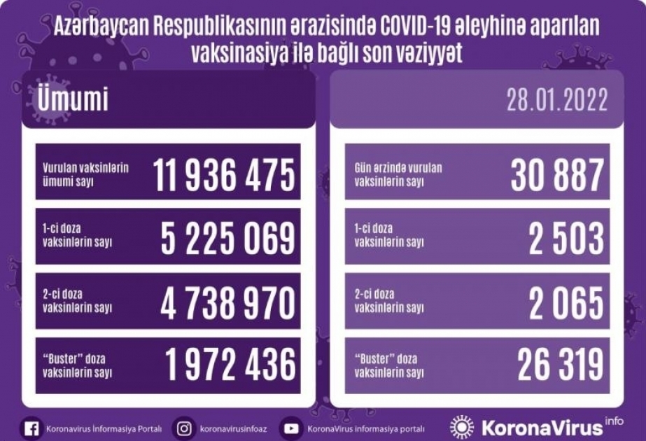 Corona-Impfungen in Aserbaidschan: Am Freitag 30 887 weitere Bürger gegen COVID-19 geimpft
