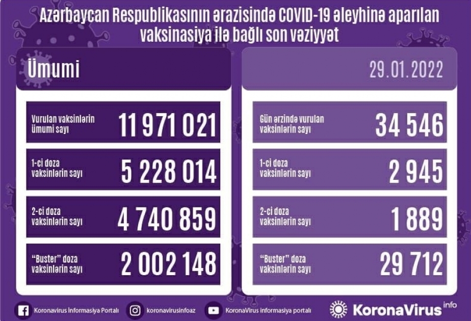 Сегодня в Азербайджане против коронавируса сделаны около 35 тыс. прививок