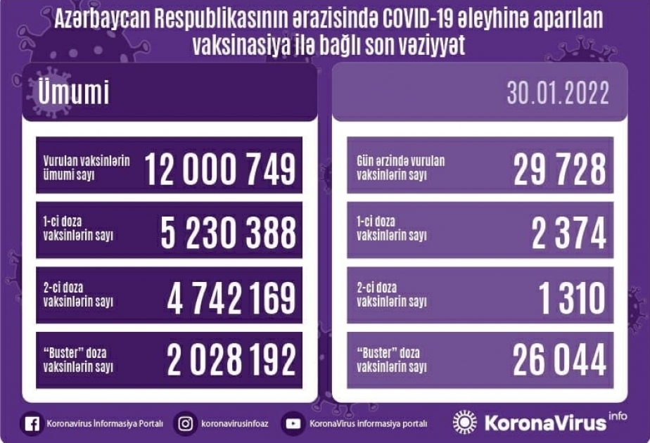 Сегодня в Азербайджане введено более 29 тысяч доз вакцин против COVID-19