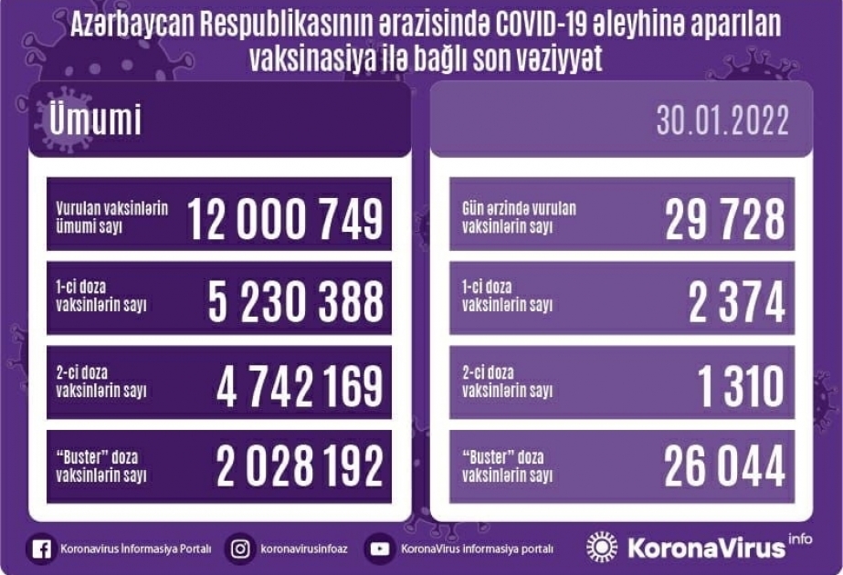 Más de 12 millones dosis de la vacuna contra COVID-19 se han administrado en Azerbaiyán