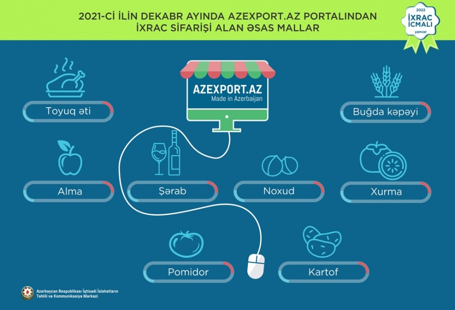 Ötən il “Azexport.az” portalına 496,1 milyon ABŞ dolları dəyərində ixrac sifarişləri daxil olub