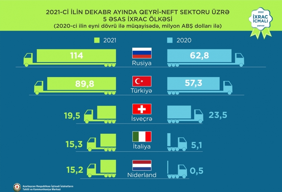 Dekabrda qeyri-neft məhsullarının ixrac edildiyi ölkələr sırasında Rusiya birinci olub