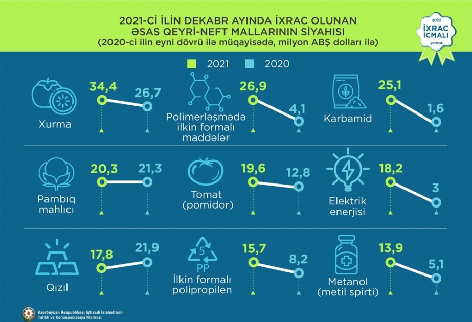 Keçən il ixrac edilən qeyri-neft məhsulları siyahısında pambıq mahlıcı birinci olub