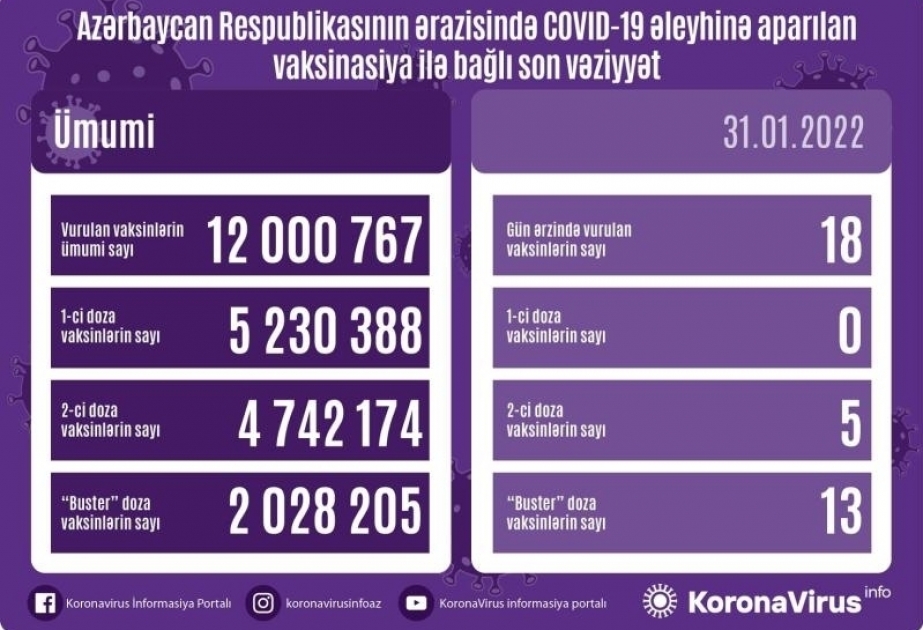 L’Azerbaïdjan compte au total 12 000 767 doses de vaccin administrées contre le Covid-19