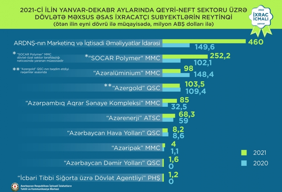 Özəl və dövlətə məxsus ixracatçı subyektlərin reytinqi tərtib edilib