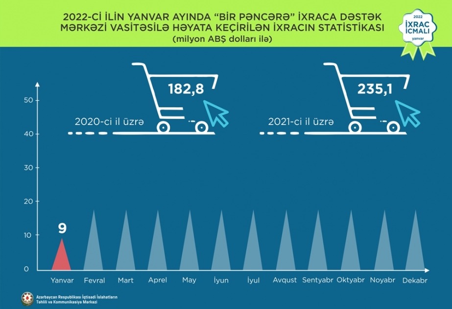 Yanvarda “Bir Pəncərə” vasitəsilə ixracın dəyəri 9 milyon ABŞ dolları olub