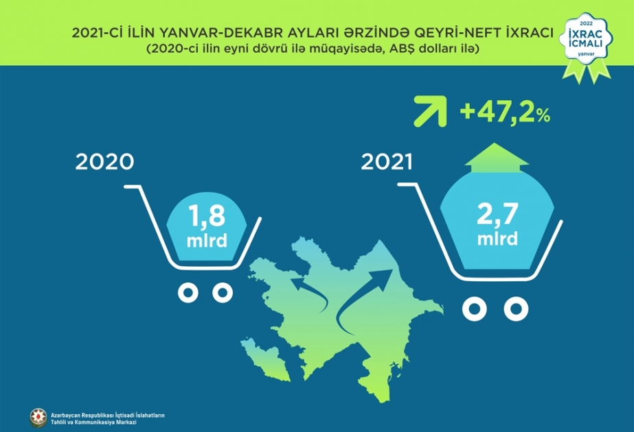 Ötən il qeyri-neft ixracı 47,2 faiz artıb