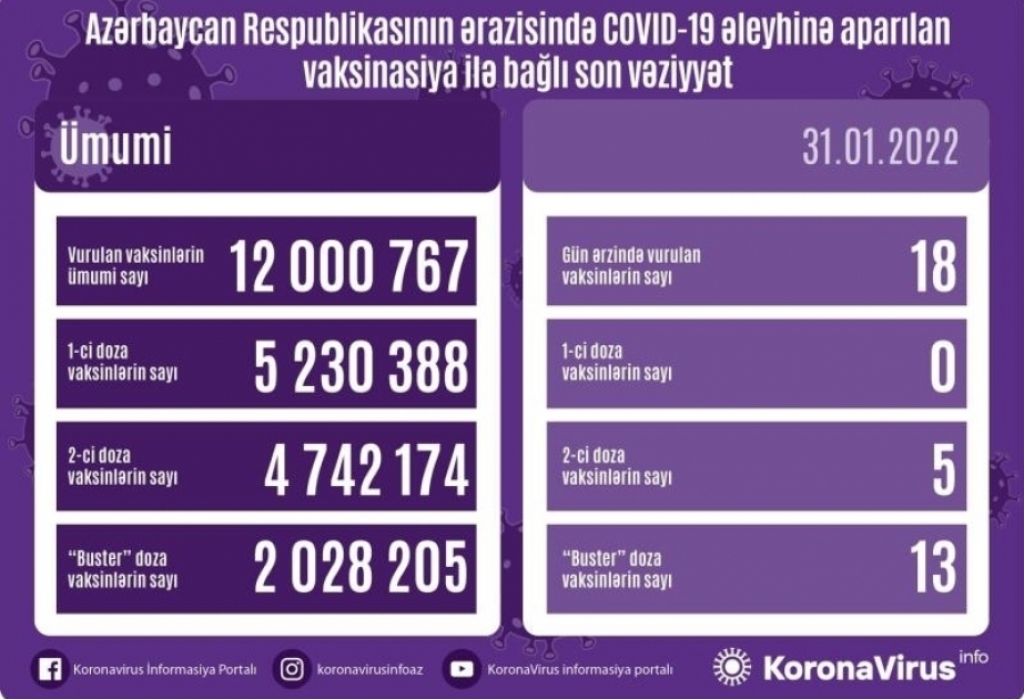 Over 12M coronavirus vaccine shots administered in Azerbaijan