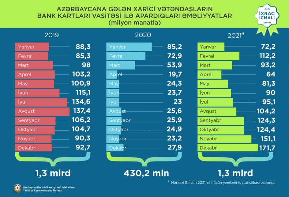 Ötən il əcnəbilər ölkəmizdə bank kartları vasitəsilə 1,3 milyard manatlıq əməliyyat aparıblar