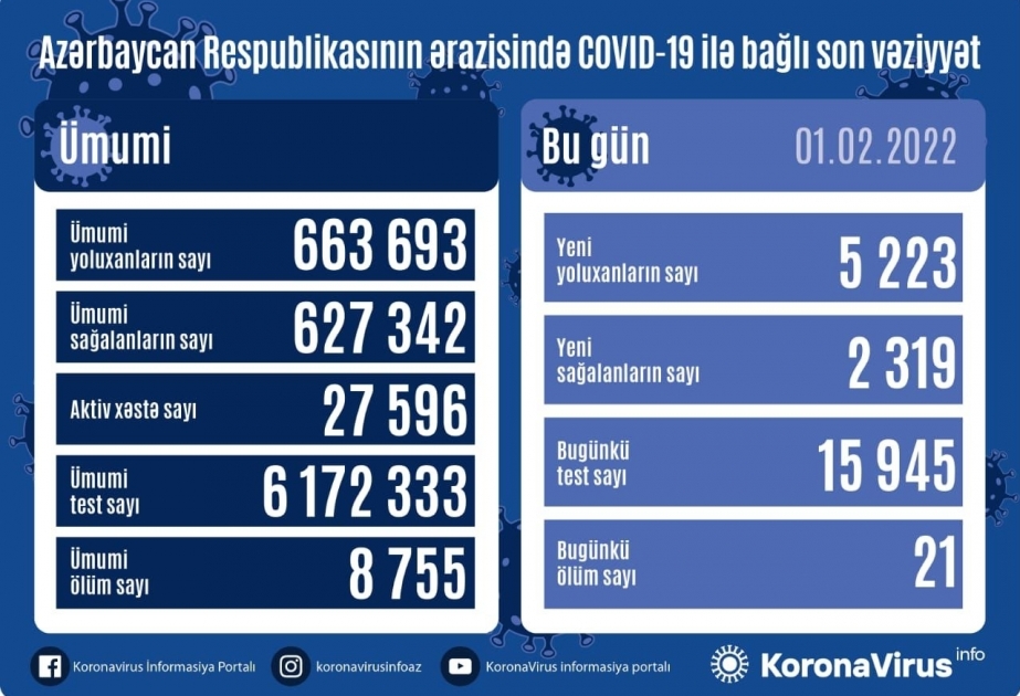 За последние сутки в Азербайджане зарегистрированы 5223 факта заражения инфекцией COVID-19