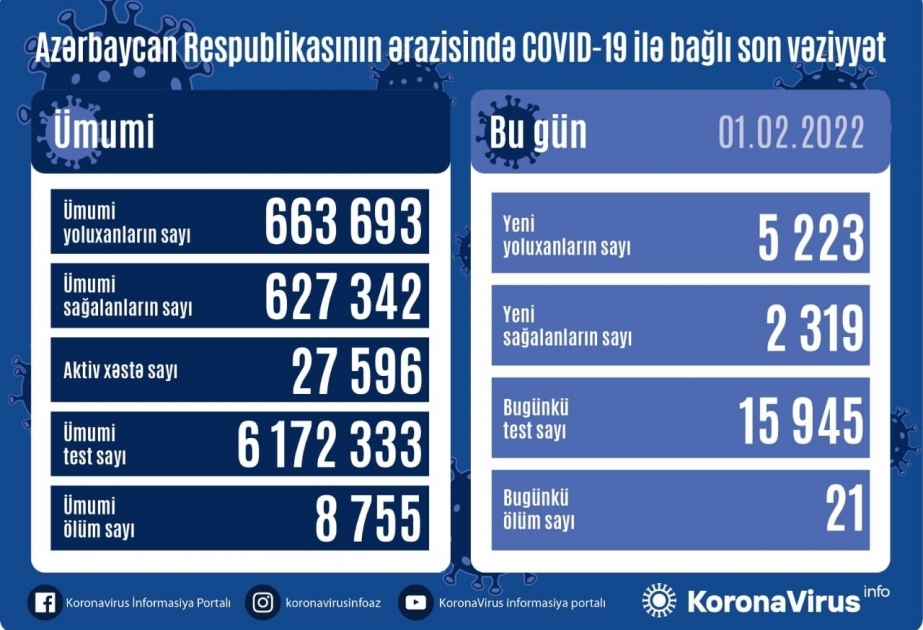 Azerbaijan`s daily COVID-19 infections surpass 5,000