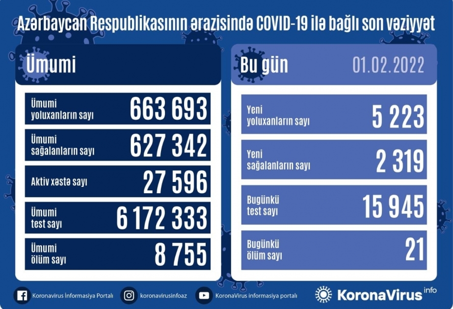 أذربيجان: 5223 إصابة و21 وفاة من كورونا في 1 فبراير