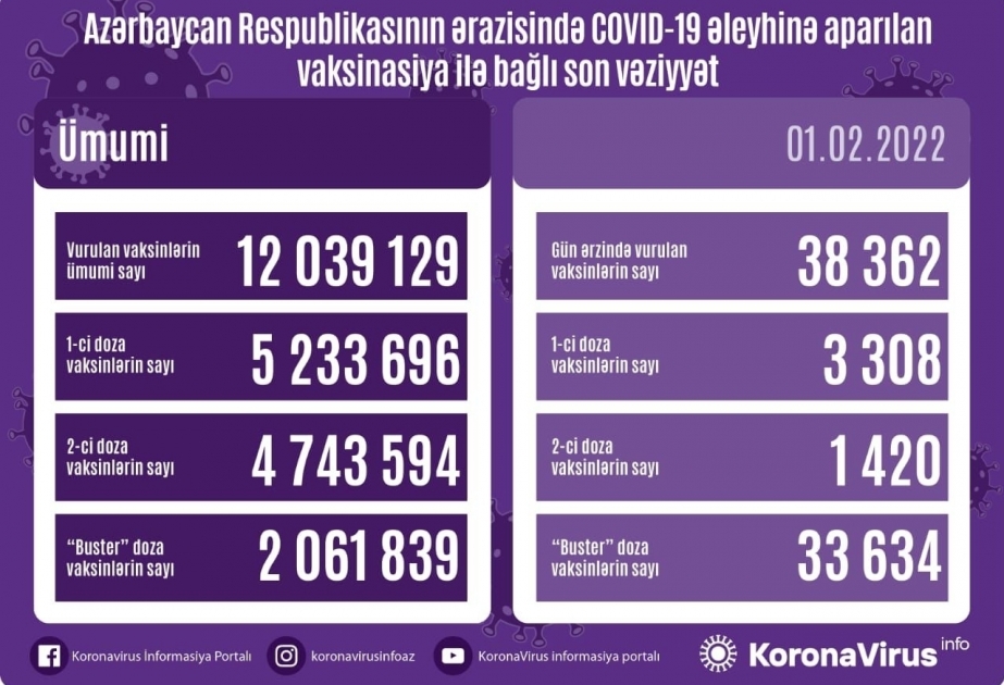 昨日阿塞拜疆有33 634人接种新冠疫苗加强针