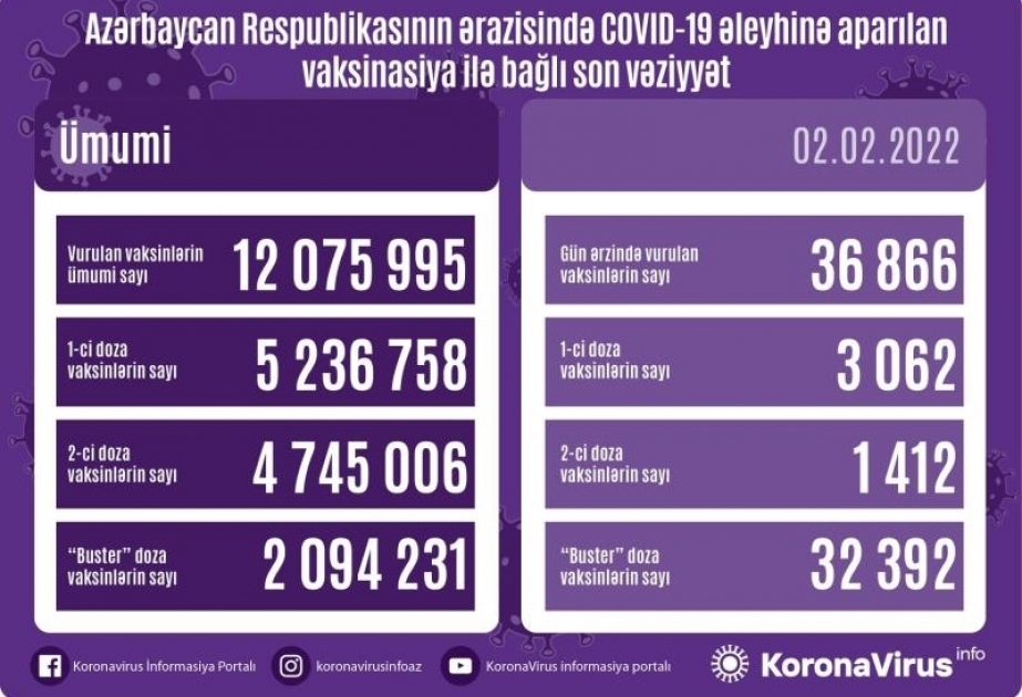 Corona-Impfungen in Aserbaidschan: Bisher 12 075 995 Bürger geimpft
