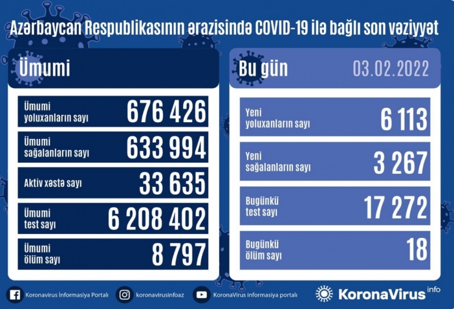 Se han detectado otros 6.113 casos de infección por coronavirus en Azerbaiyán hoy
