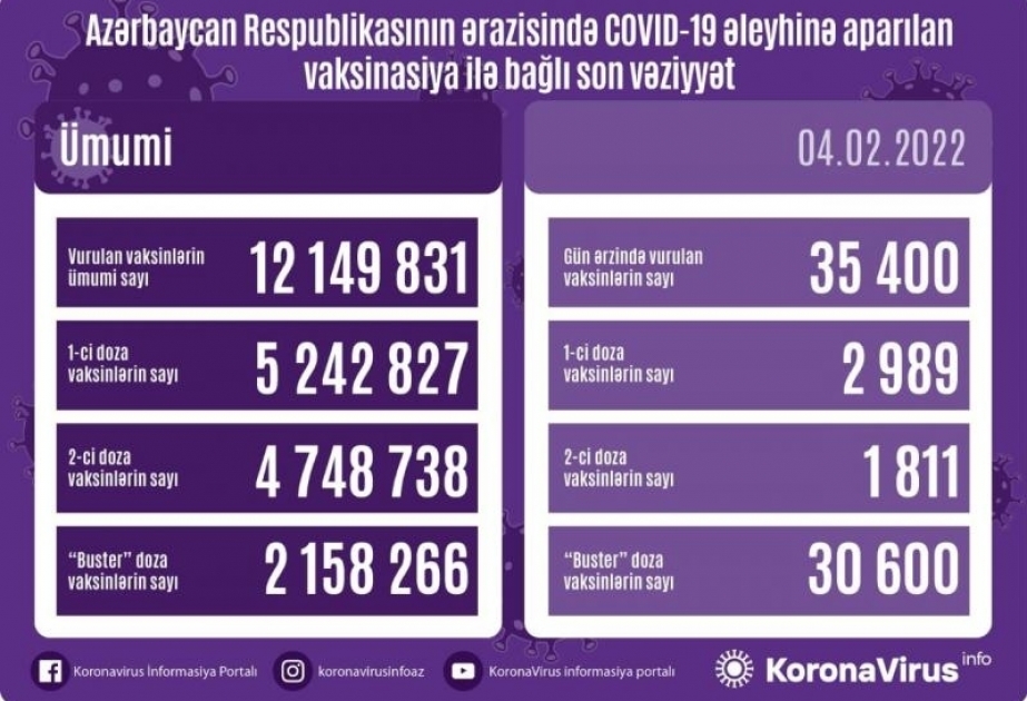 35 400 doses de vaccin anti-Covid administrées aujourd’hui en Azerbaïdjan