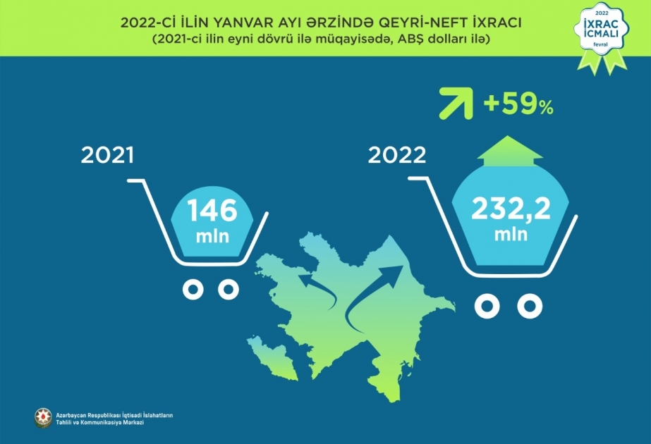 Yanvarda Azərbaycanın qeyri-neft sektoru üzrə ixracı 232,2 milyon ABŞ dolları olub