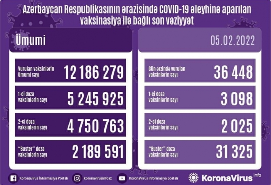 أذربيجان: تطعيم 36 الف جرعة من لقاح كورونا في 5 فبراير