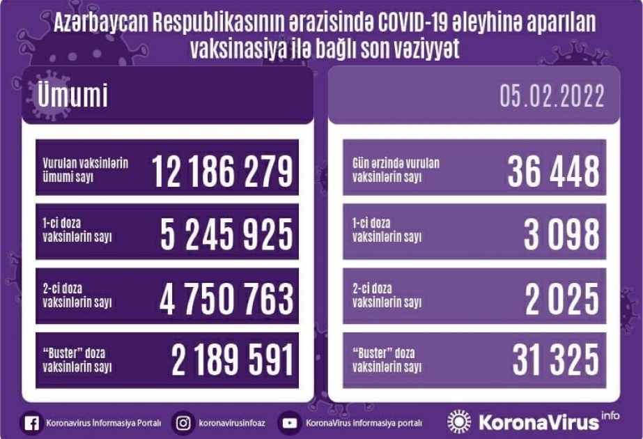 Corona-Impfungen in Aserbaidschan: Zahl der bisher geimpften Bürger steigt auf 12 186 279