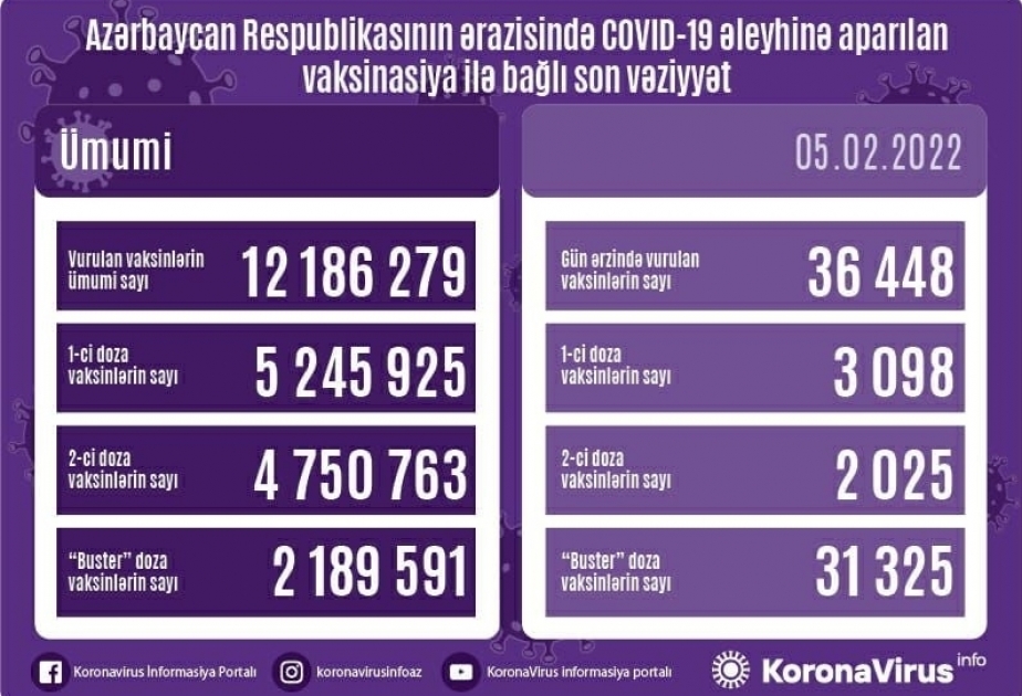 2月5日阿塞拜疆有超3.6万人接种新冠疫苗