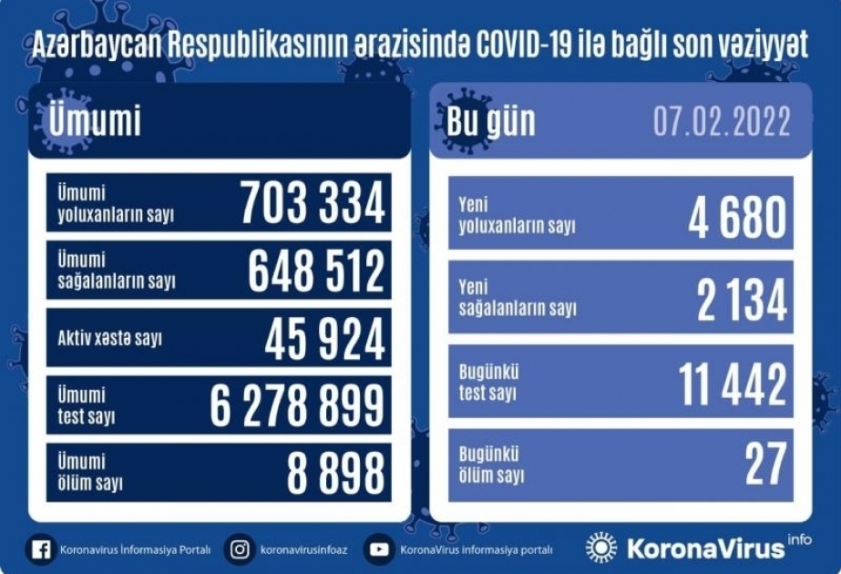 Coronavirus en Azerbaïdjan : 4680 nouvelles contaminations confirmées en une journée