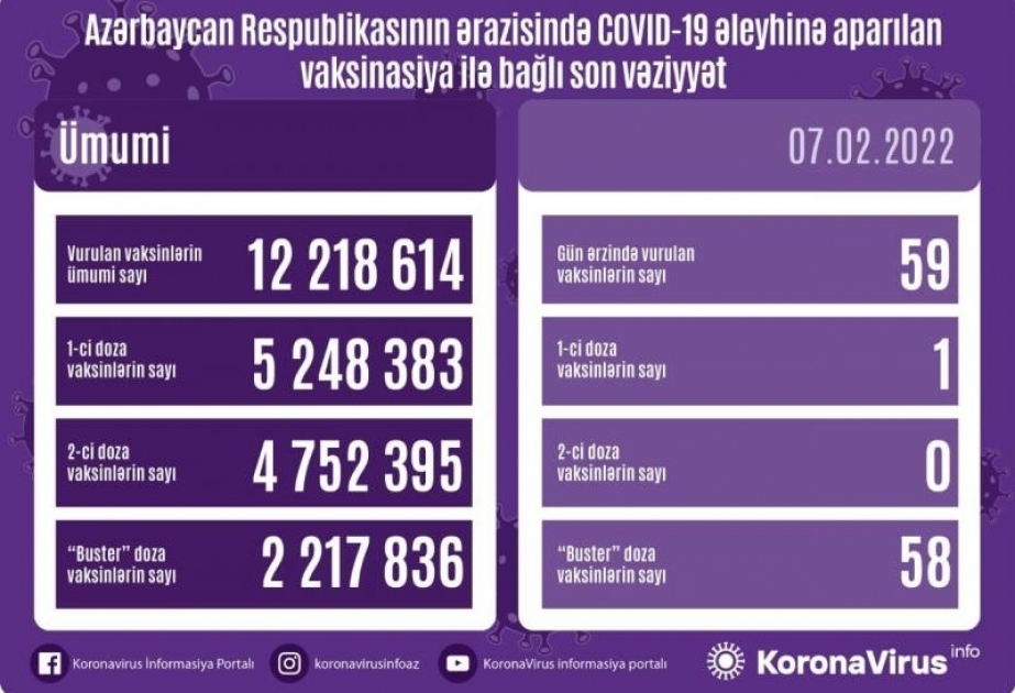 Hasta la fecha, se han administrado 12 millones 218.614 vacunas contra el coronavirus en Azerbaiyán