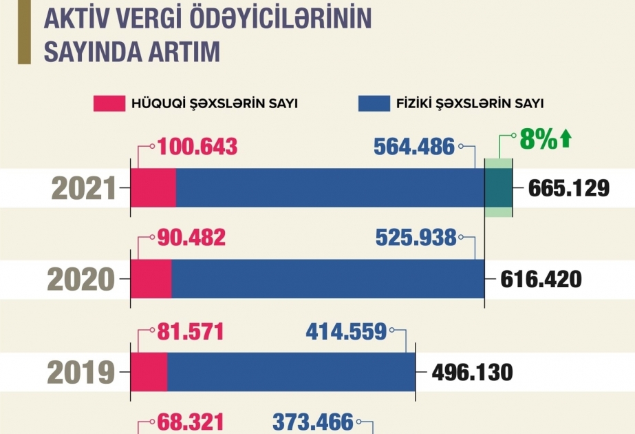 Mikayil Jabbarov: In 2021, number of active taxpayers exceeded 665,000