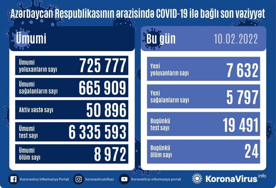 Azerbaijan`s coronavirus death toll nears 9,000