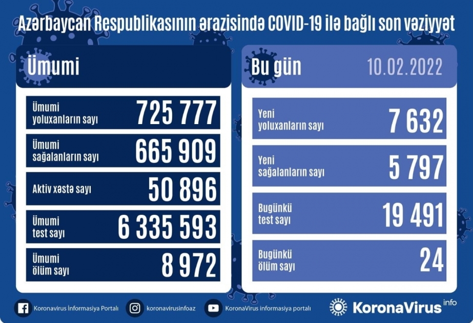 أذربيجان: 7632 إصابة و24 وفاة من كورونا في 10 فبراير