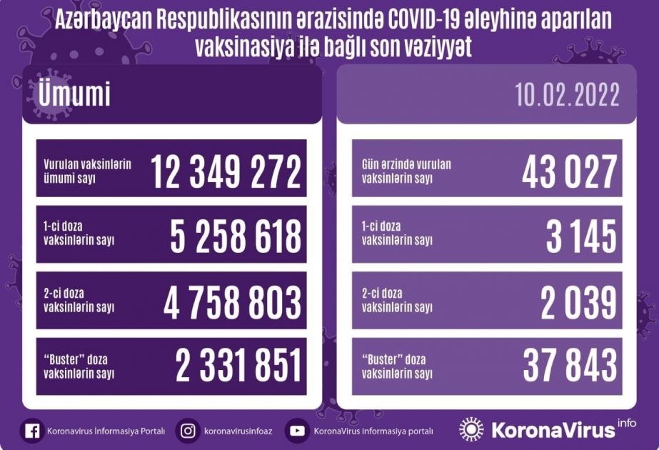 أذربيجان: تطعيم اكثر من 43 ألف جرعة من لقاح كورونا في 10 فبراير