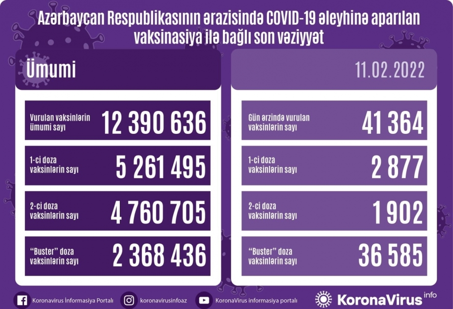 أذربيجان: تطعيم اكثر من 41 ألف جرعة من لقاح كورونا في 11 فبراير