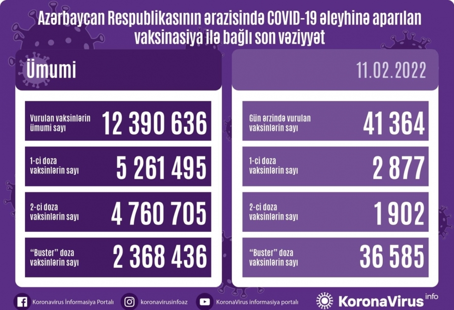 41 364 doses de vaccin anti-Covid administrées aujourd’hui en Azerbaïdjan