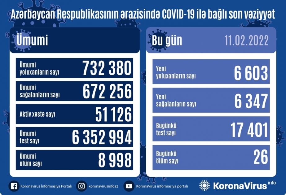 6603 casos de infección por COVID-19 fueron registrados en Azerbaiyán en las últimas 24 horas