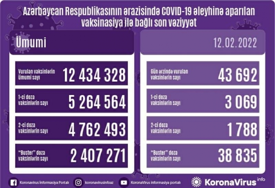 Plus de 43 000 doses de vaccin anti-Covid ont été administrées aujourd’hui en Azerbaïdjan
