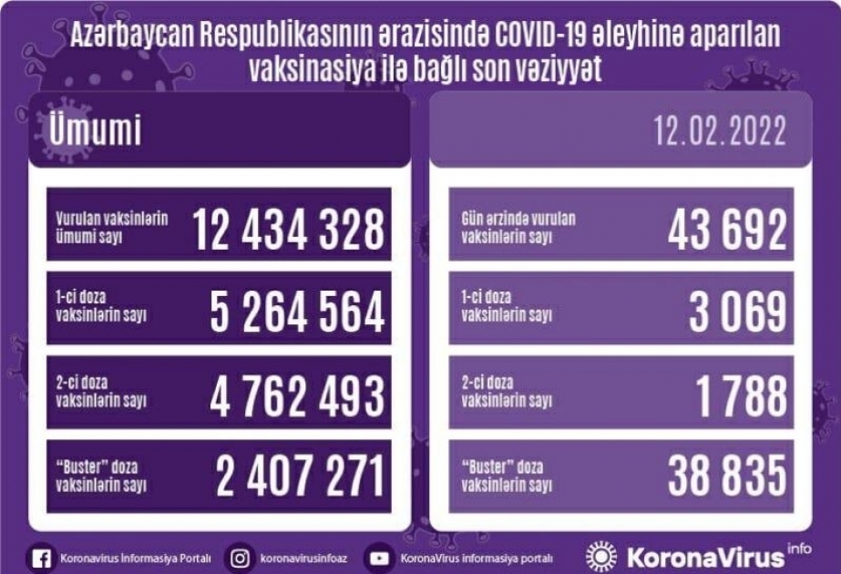 أذربيجان: تطعيم اكثر من 43 ألف جرعة من لقاح كورونا في 12 فبراير