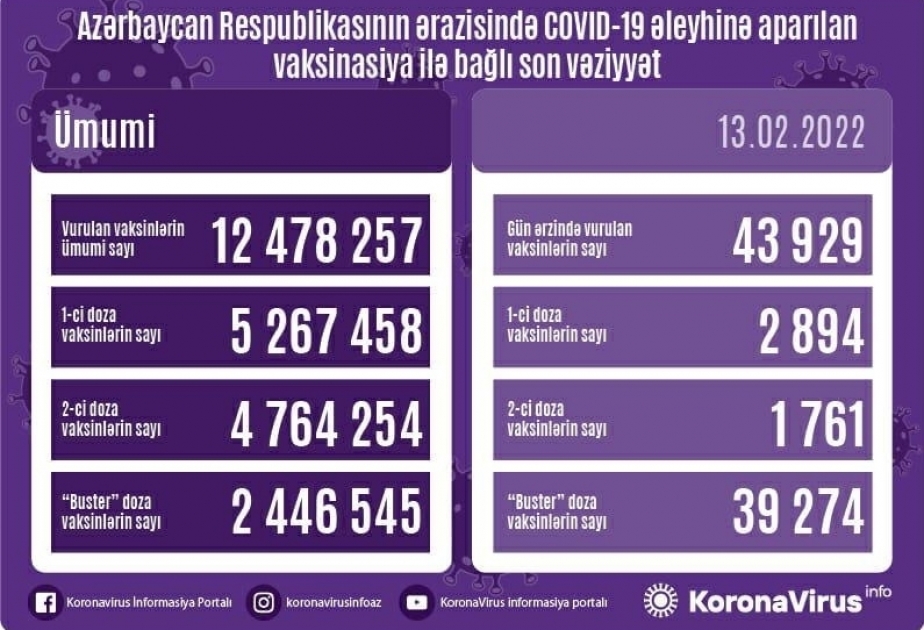 أذربيجان: تطعيم اكثر من 43 ألف جرعة من لقاح كورونا في 13 فبراير