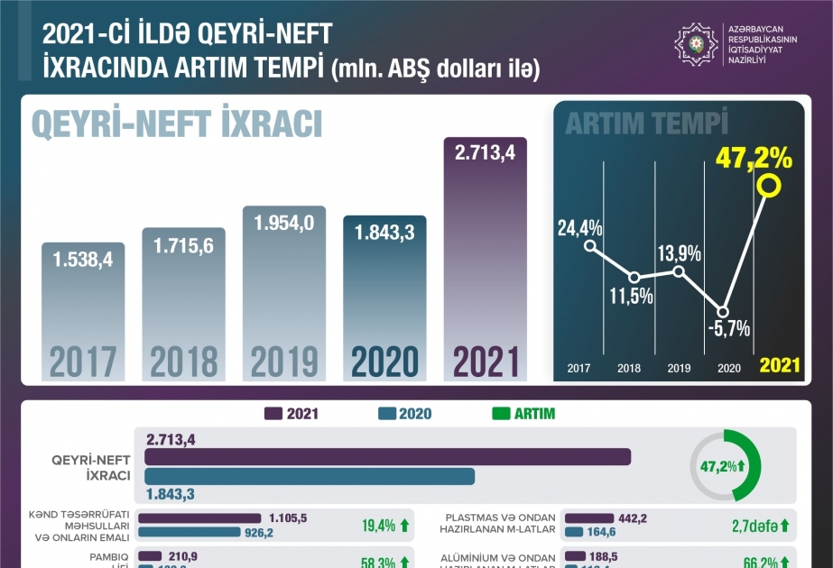 Микаил Джаббаров: В 2021 году экспорт ненефтяной продукции вырос на 47,2 процента
