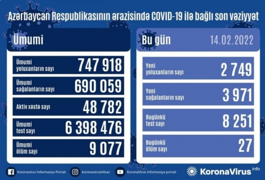 Corona in Aserbaidschan: 2749 Neuinfektionen, 3971 Geheilte in 24 Stunden