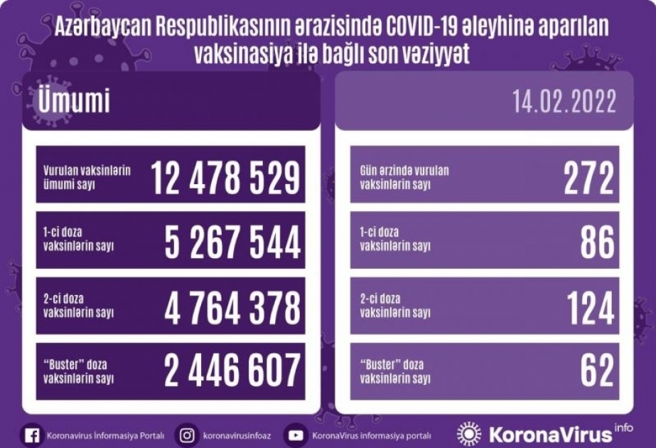 Corona-Impfungen in Aserbaidschan: Bisher insgesamt 12 478 529 Impfdosen verabreicht