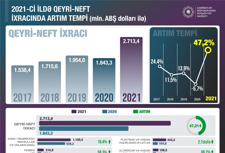 Wirtschaftsminister: Im Jahr 2021 Exporte von Nichtölprodukten um 47,2 Prozent gestiegen