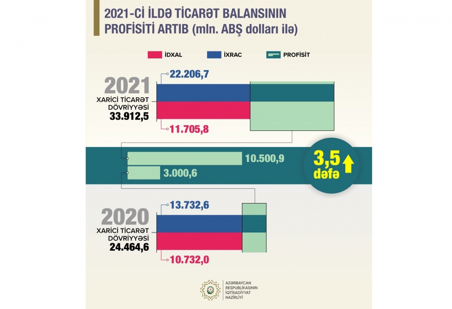 ‘High growth rate in export of non-oil products in Azerbaijan has led to positive dynamics in foreign trade balance’