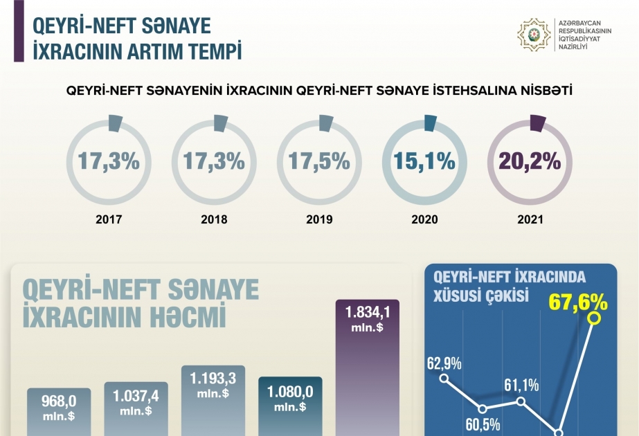 Economy Minister: Development of non-oil industry stimulates growth of its role in economy