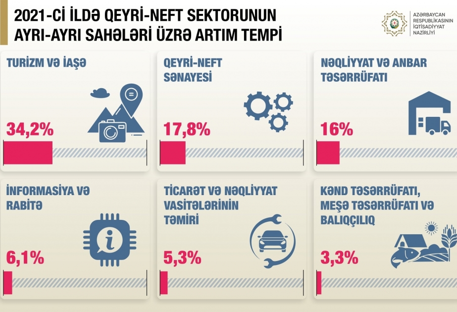 Mikayil Jabbarov: Development of certain areas of non-oil sector in Azerbaijan has accelerated