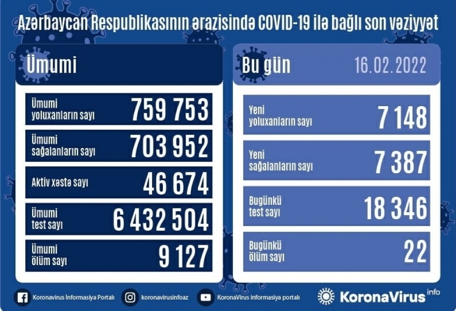أذربيجان: 7148 إصابة و22 وفاة من كورونا في 16 فبراير