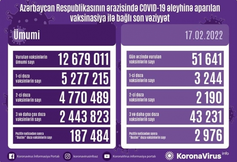 Azerbaijan administers nearly 52,000 COVID-19 vaccine shots in 24 hours