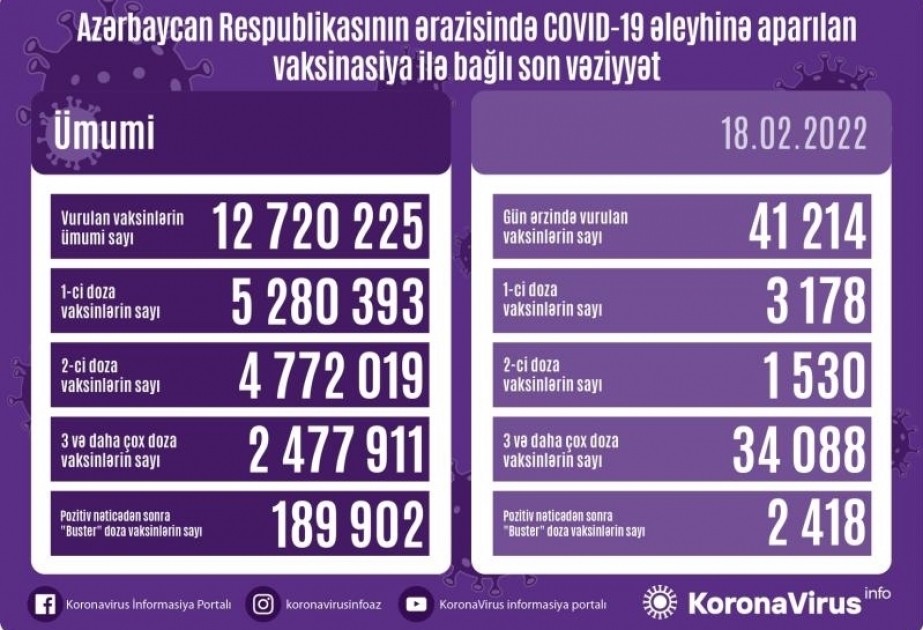 2月18日阿塞拜疆超4.1万人接种新冠疫苗
