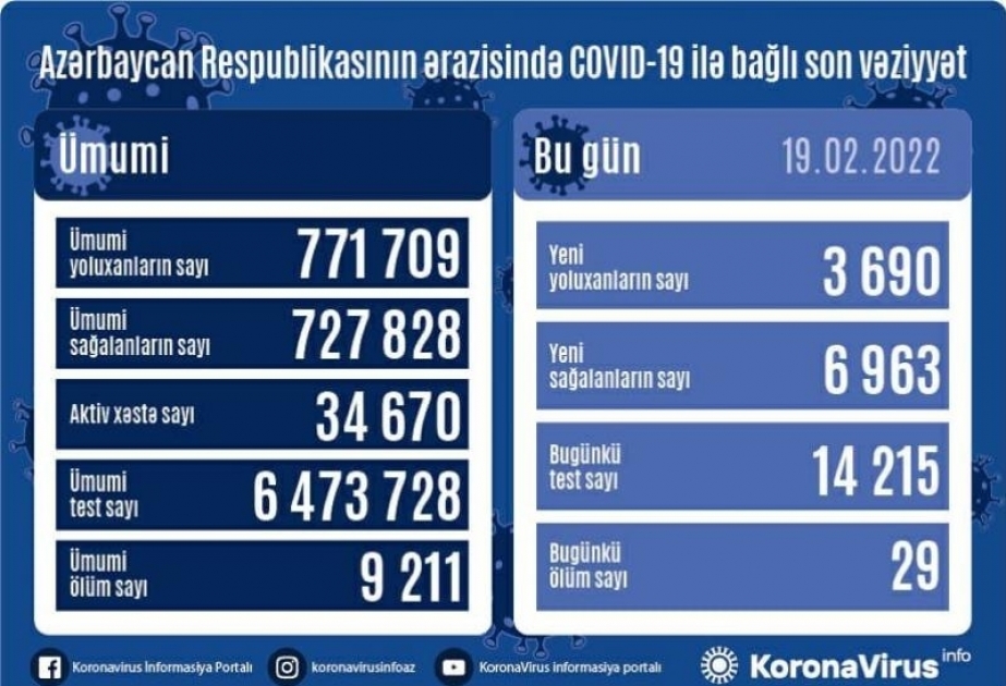 В Азербайджане за последние сутки зарегистрировано 3690 фактов заражения коронавирусом