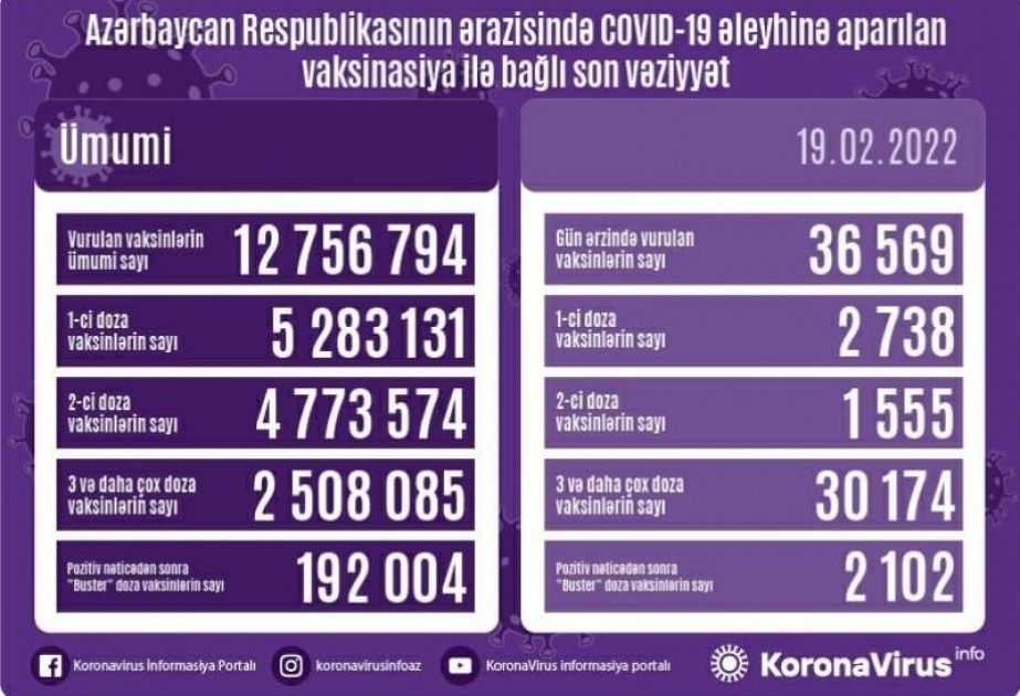 2月19日阿塞拜疆超3.6万人接种新冠疫苗