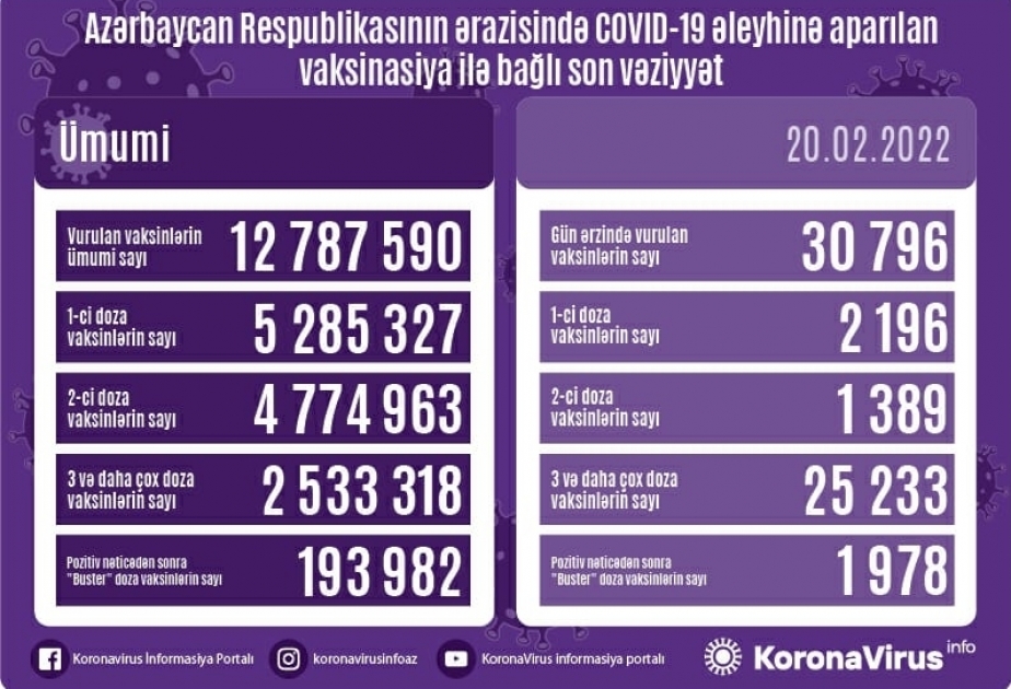 Сегодня в Азербайджане сделано 30 тысяч 796 прививок против COVID-19